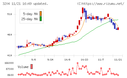 トーア紡コーポレーションチャート