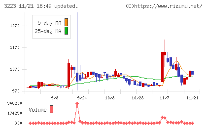 エスエルディーチャート