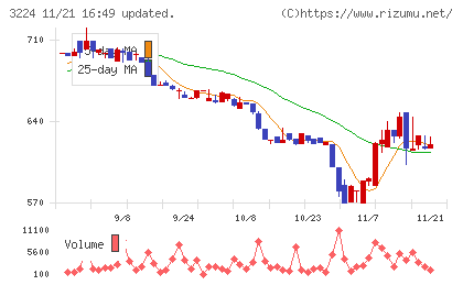 ゼネラル・オイスターチャート