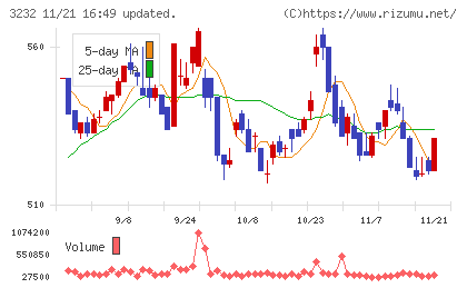 三重交通グループホールディングスチャート