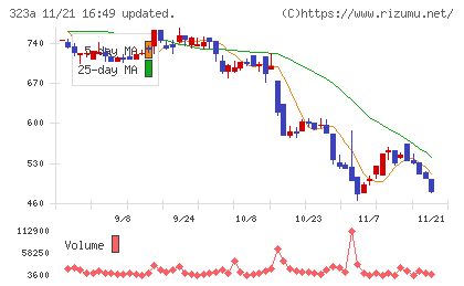 フライヤーチャート