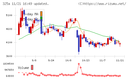 ＴＥＮＴＩＡＬチャート