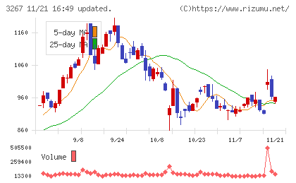フィル・カンパニーチャート