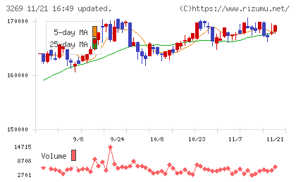 アドバンス・レジデンス投資法人チャート