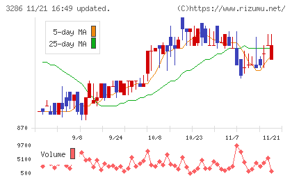 トラストホールディングスチャート