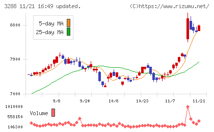 オープンハウスグループチャート