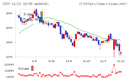 アンビション　ＤＸ　ホールディングスチャート