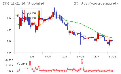 日本製麻チャート