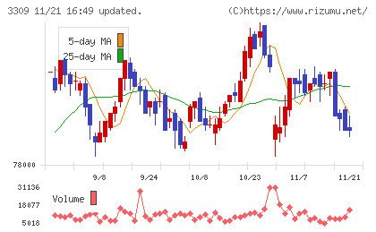 積水ハウス・リート投資法人チャート