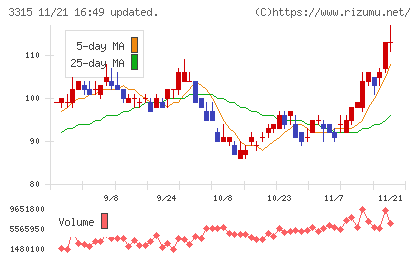 日本コークス工業チャート