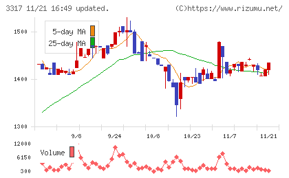フライングガーデンチャート