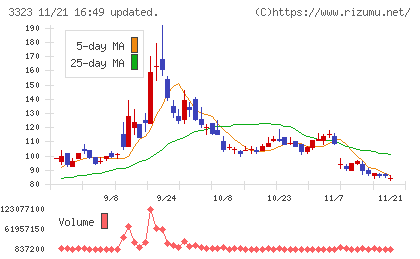 レカムチャート