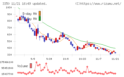 メタプラネットチャート