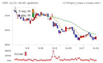 メディカル一光グループチャート