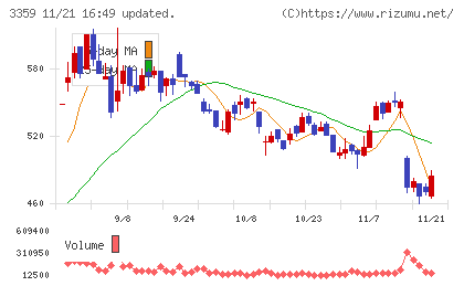 ｃｏｔｔａチャート