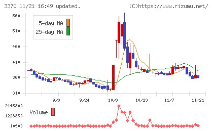 フジタコーポレーションチャート