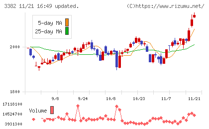 セブン＆アイ・ホールディングスチャート