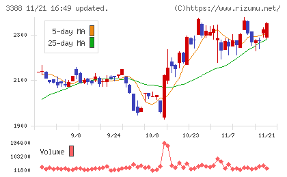 明治電機工業チャート