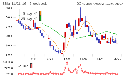 ＺｅｎｍｕＴｅｃｈチャート