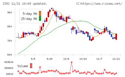 デリカフーズホールディングスチャート