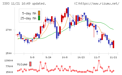 スターティアホールディングスチャート