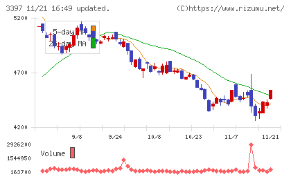 トリドールホールディングスチャート