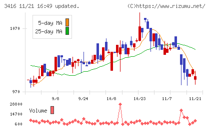 ピクスタチャート