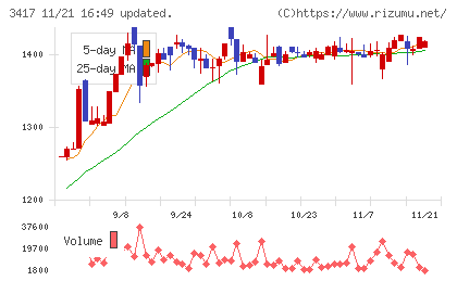 大木ヘルスケアホールディングスチャート