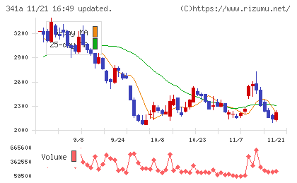 トヨコーチャート