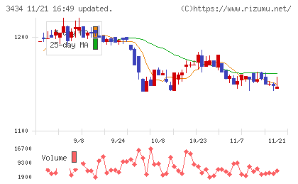 アルファチャート