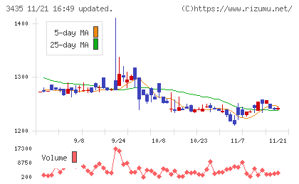 サンコーテクノチャート