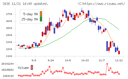 ＳＵＭＣＯチャート