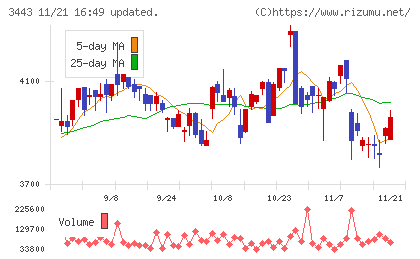 川田テクノロジーズチャート
