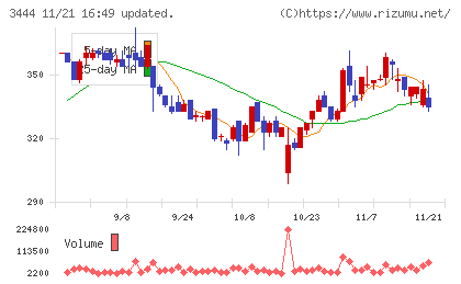 菊池製作所チャート