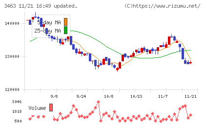 いちごホテルリート投資法人チャート