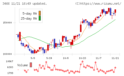 ラサールロジポート投資法人チャート