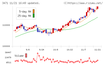 三井不動産ロジスティクスパーク投資法人チャート
