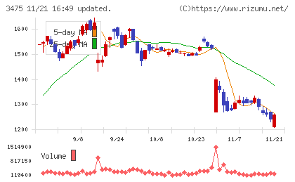 グッドコムアセットチャート