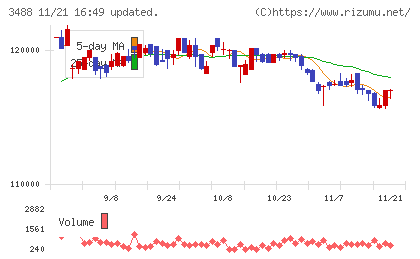 ザイマックス・リート投資法人チャート