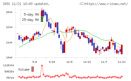 GA technologiesチャート