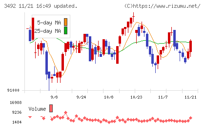 タカラレーベン不動産投資法人チャート