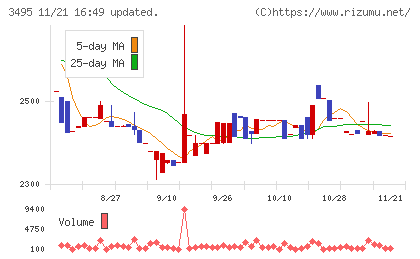 香陵住販チャート