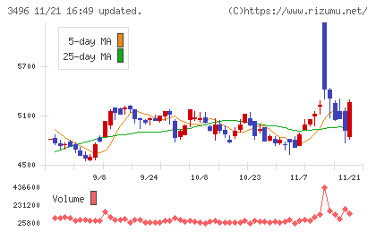 アズームチャート