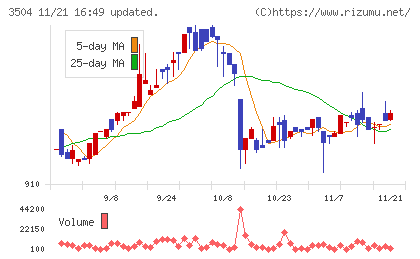 丸八ホールディングスチャート