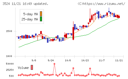 日東製網チャート