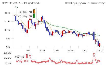 ＬＯＩＶＥチャート