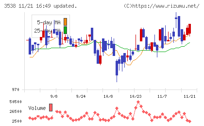 ウイルプラスホールディングスチャート