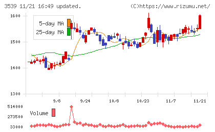 ＪＭホールディングスチャート