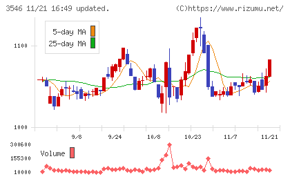 アレンザホールディングスチャート