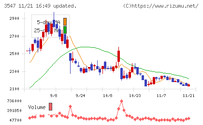 串カツ田中ホールディングスチャート